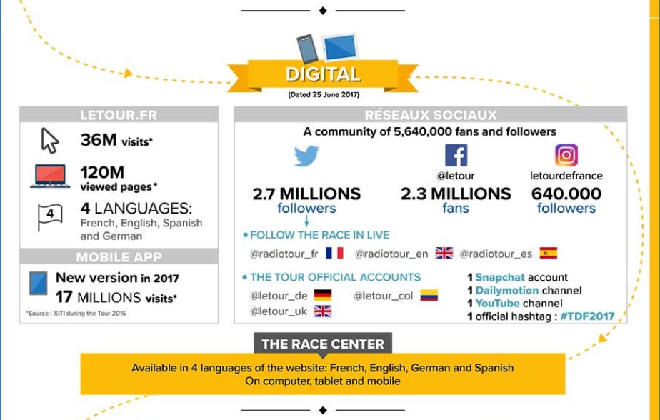 LeTour.fr digital statistics.